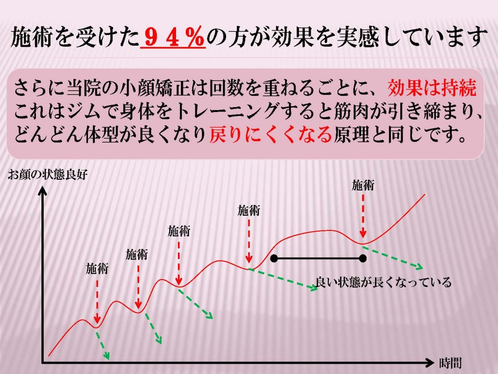 施術を受けた９４％の方が効果を実感しています