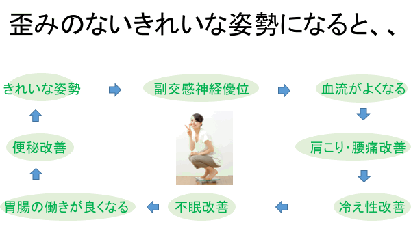 歪みのないきれいな姿勢になると、、